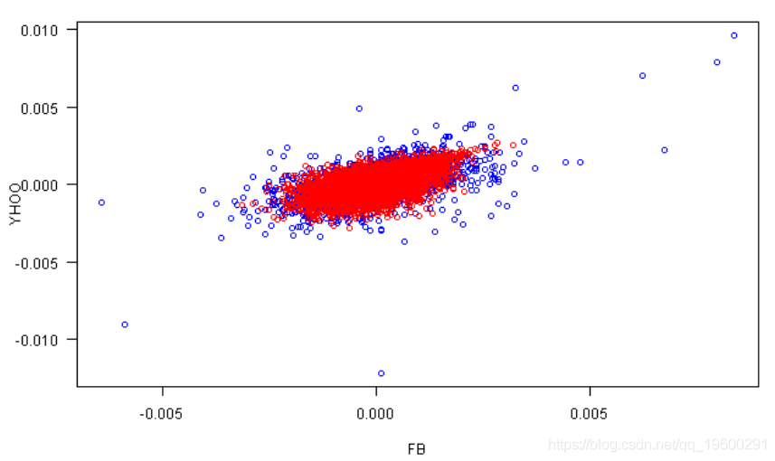 Copula|拓端tecdat|R语言Copula函数股市相关性建模：模拟Random Walk(随机游走)