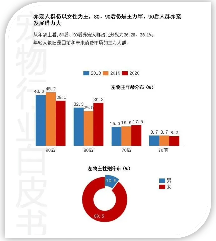 從2020年寵物市場特徵與消費數據來分析寵物智能用品的發展