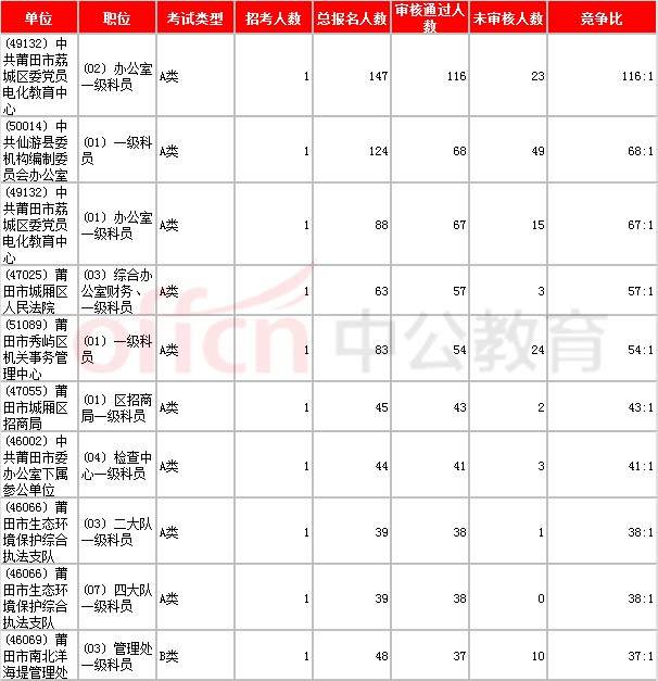 莆田人口2021总人数口_2021莆田公务员报名数据分析:总报名人数破2千!单岗报名