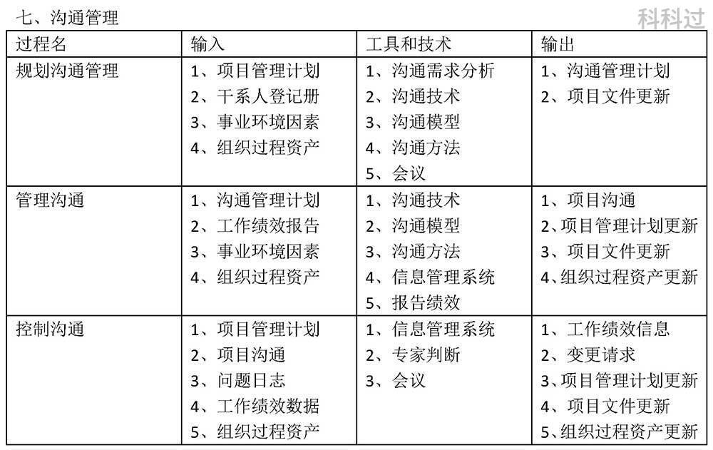 摘要|系统集成项目管理工程师10大管理