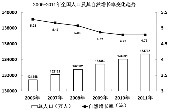 2030年中国人口下降率_2020年中国人口分布图(3)