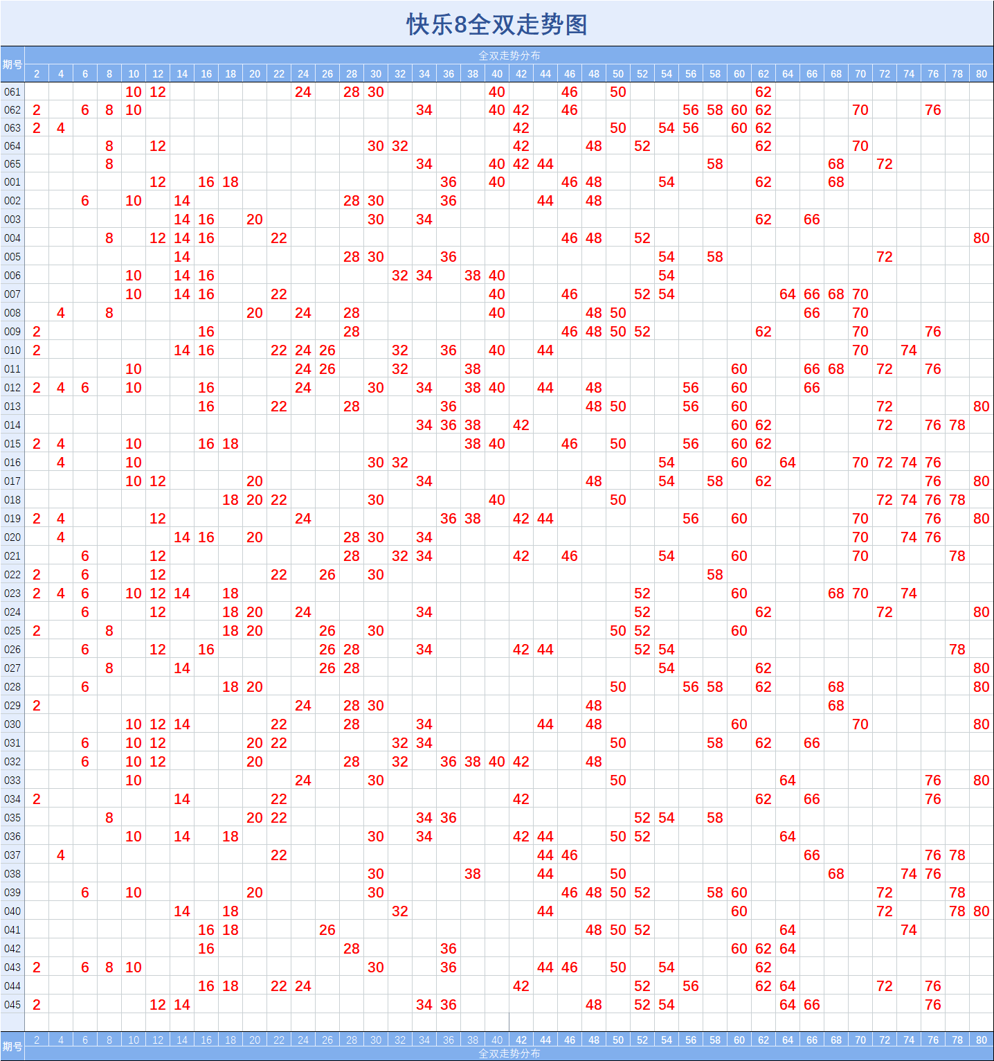 快樂8【045】期基礎走勢圖