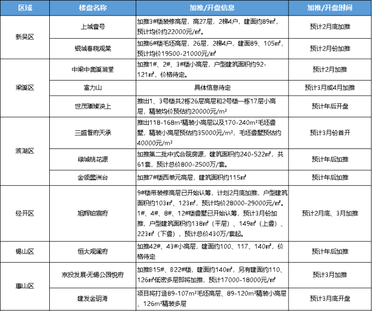 4万 滨湖某纯新盘价格出炉 近期多盘推新 户型