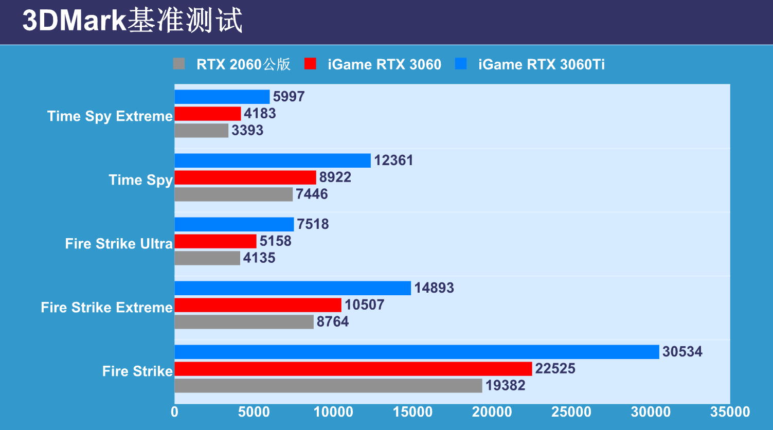 性能|RTX 3060显卡首测：12GB超大显存，意欲何为？