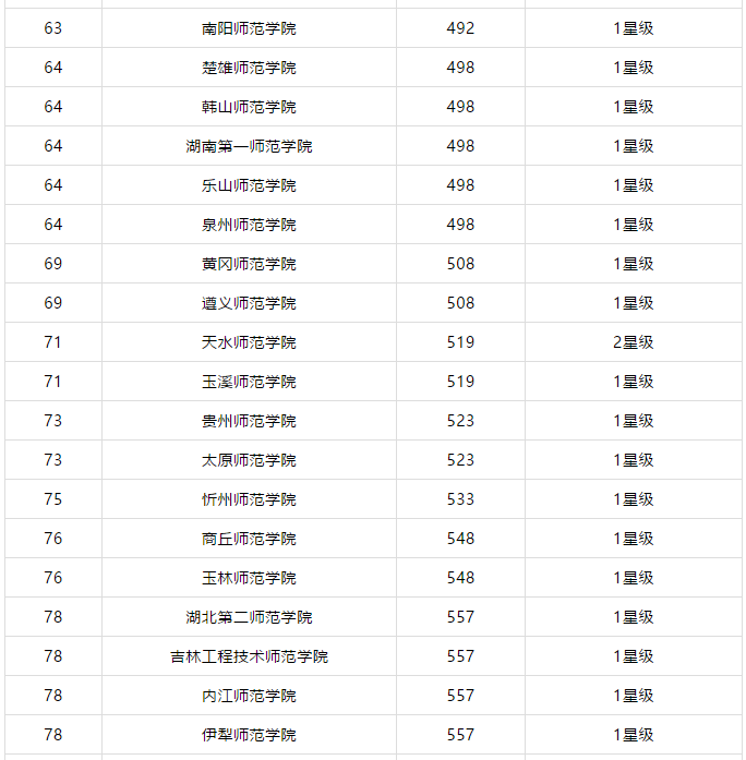 全国师范类院校排名_师范类大学排名全国(2)