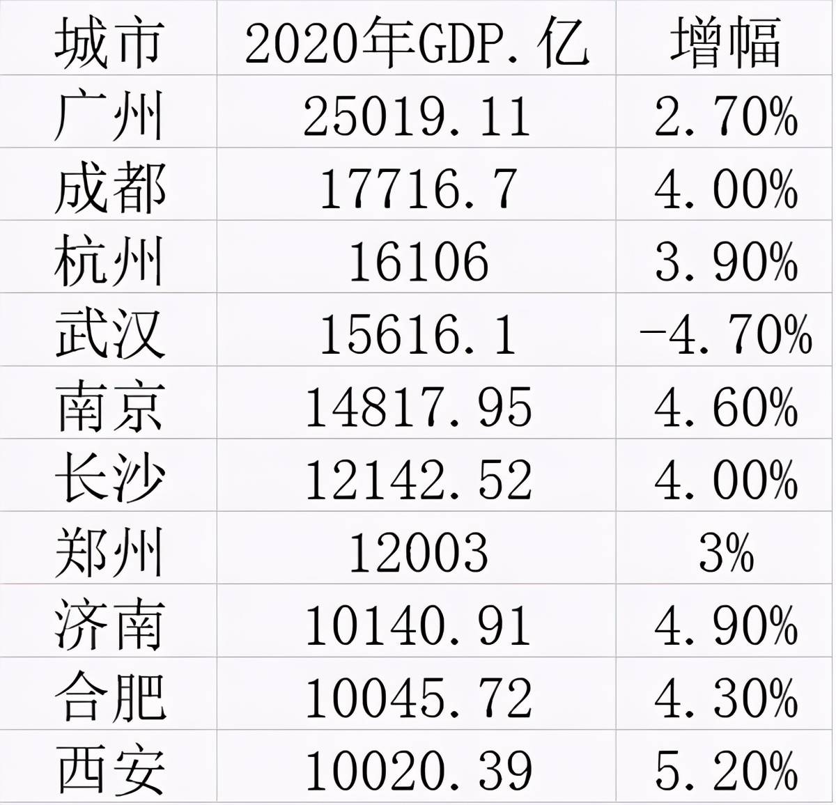 郑州长沙gdp2020_长沙2020年GDP新鲜出炉,全国排名15,郑州穷追不舍(3)