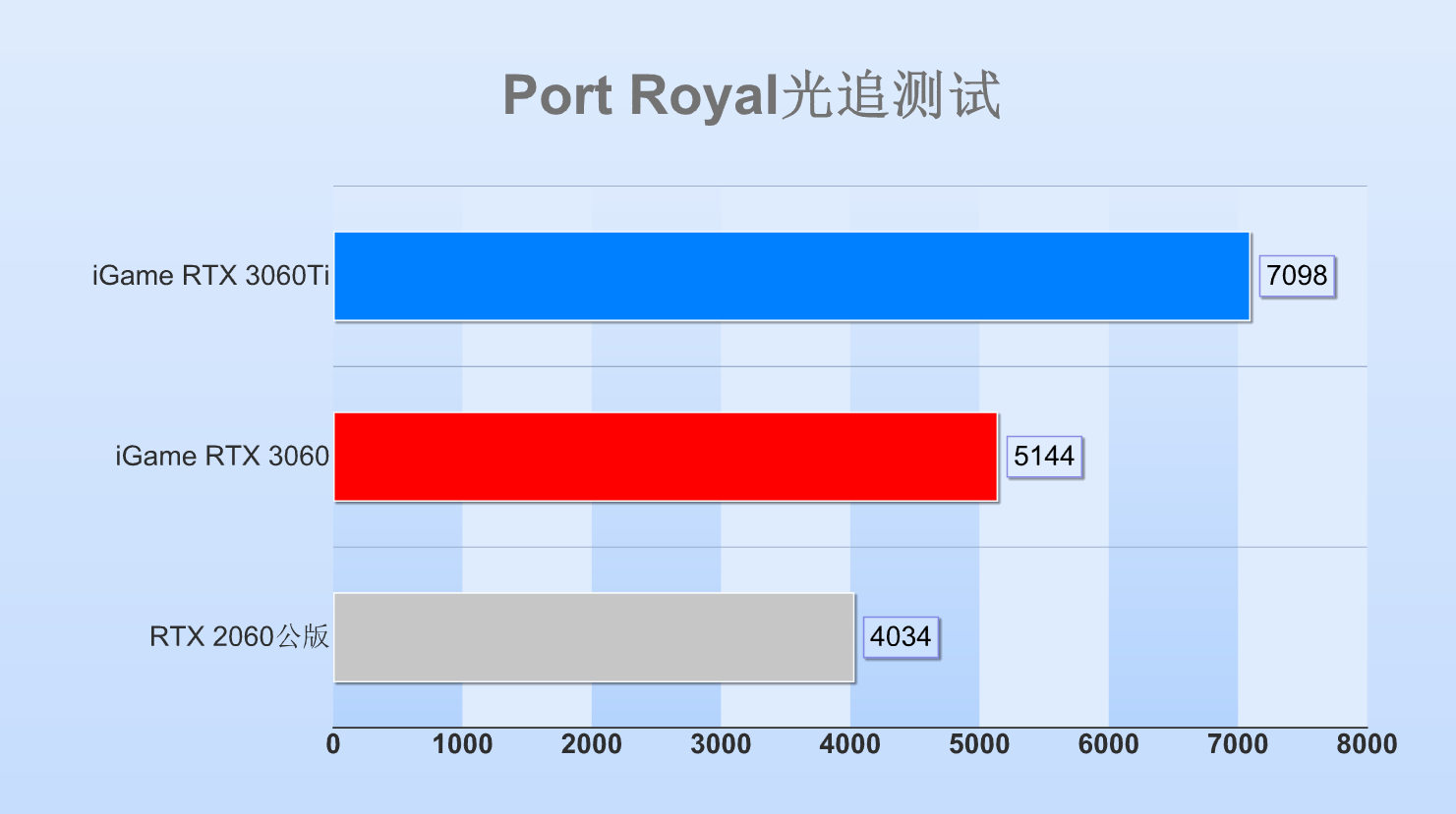 性能|RTX 3060显卡首测：12GB超大显存，意欲何为？
