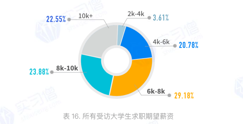 实习僧2020大学生就业力报告字节跳动成为最受大学生欢迎企业