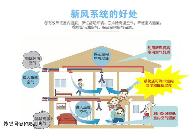 安装上海中央新风系统后能解决哪些问题