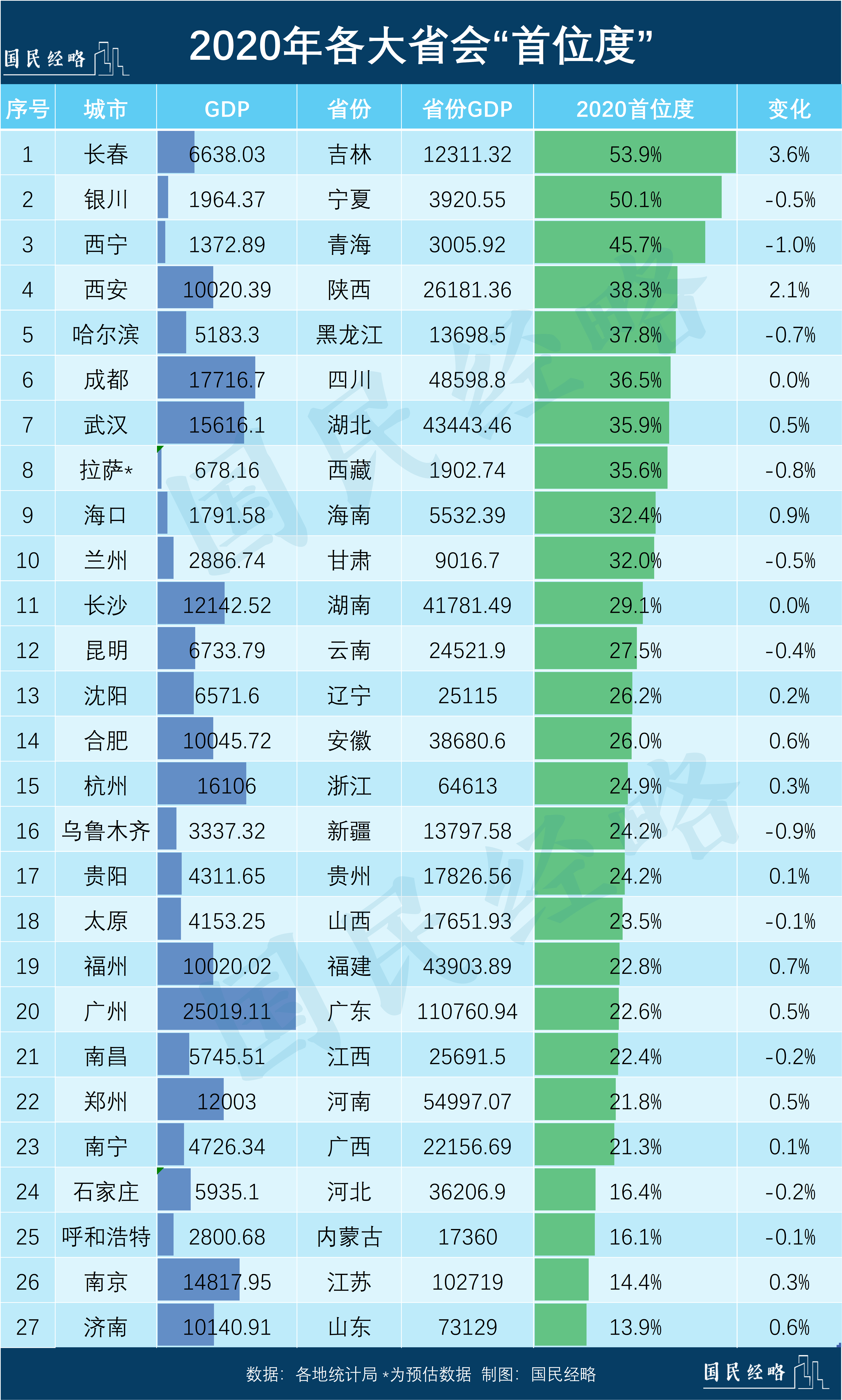 占全省经济总量排行榜_世界经济总量图片(2)