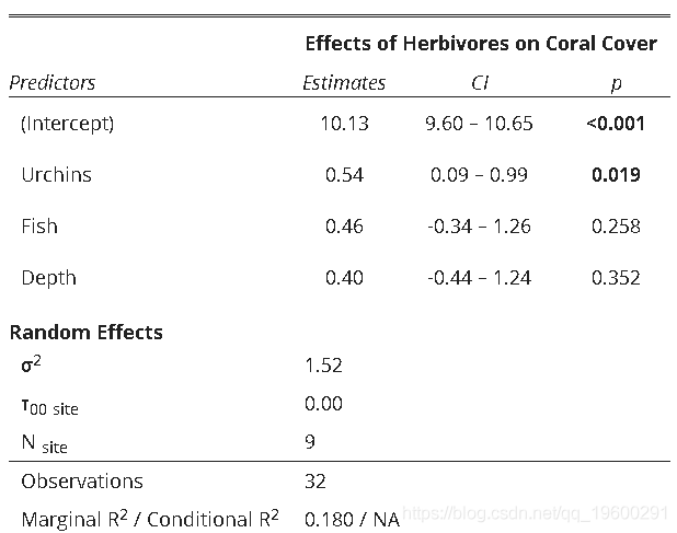 混合|拓端tecdat|R语言建立和可视化混合效应模型mixed effect model