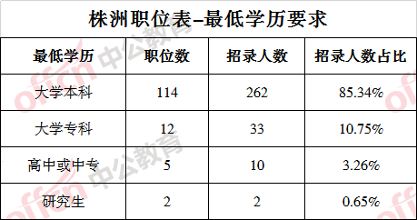 株洲2021人口_株洲城区人口分布图(3)