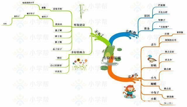 思维导图解读二下语文全册课文