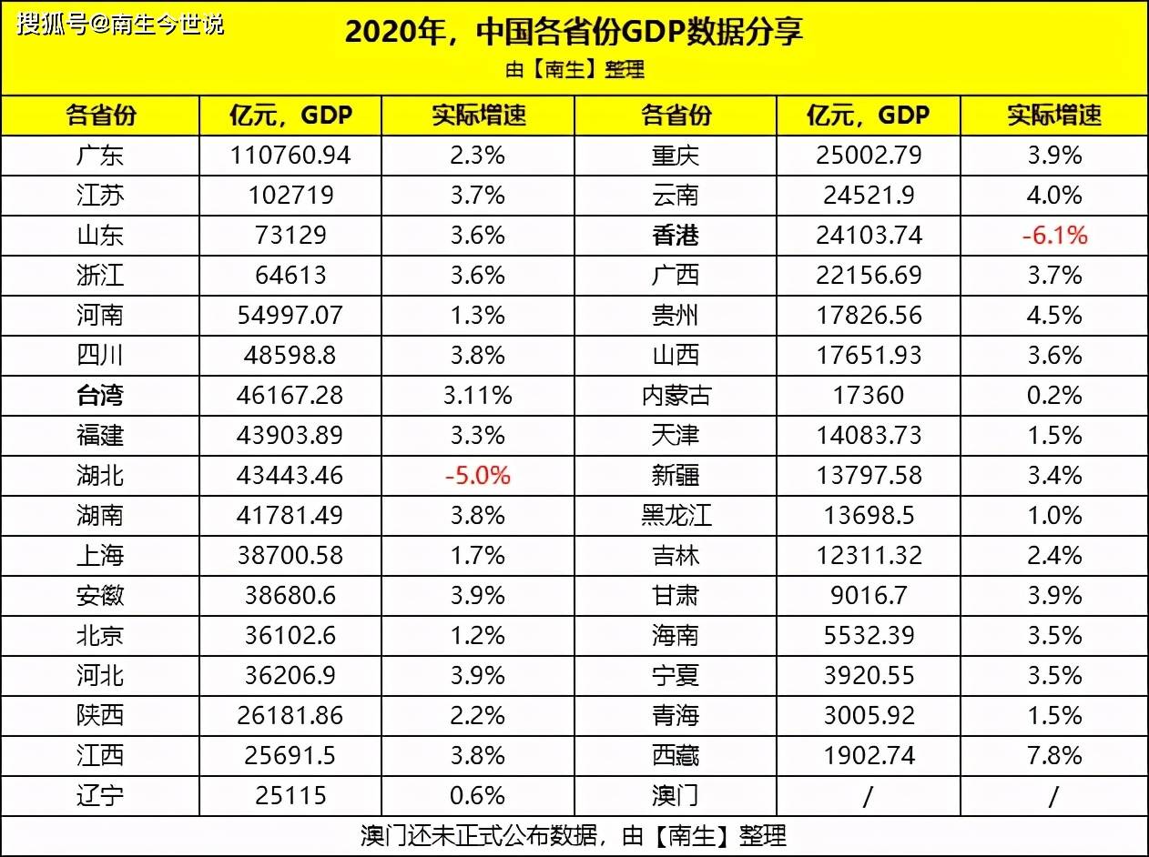 广东韩国gdp2021