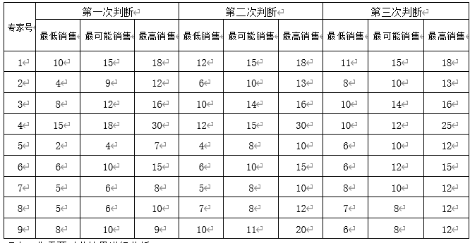 专家预测法德尔菲法1个诸葛亮也不如1个专家组