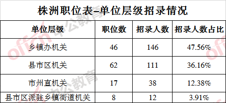 株洲2021人口_株洲城区人口分布图(2)