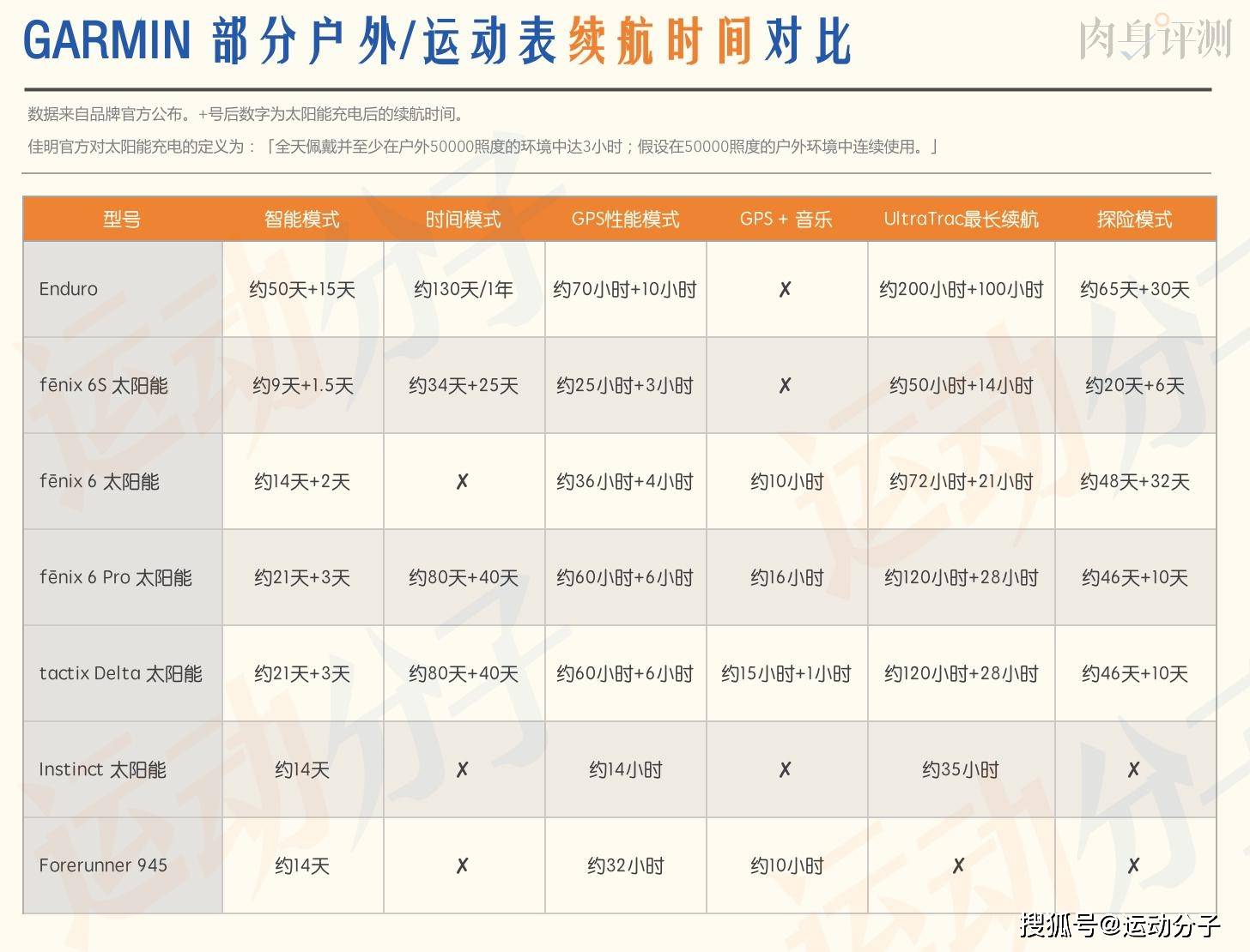 越野|佳明Enduro肉身评测：缓解续航焦虑的超马越野利器