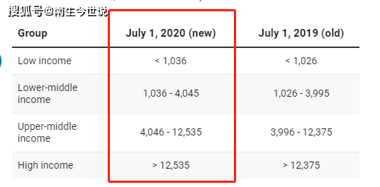 浦东2020人均gdp美元_2020年全球GDP超万亿美元国家排行榜 中国何时排第一(3)