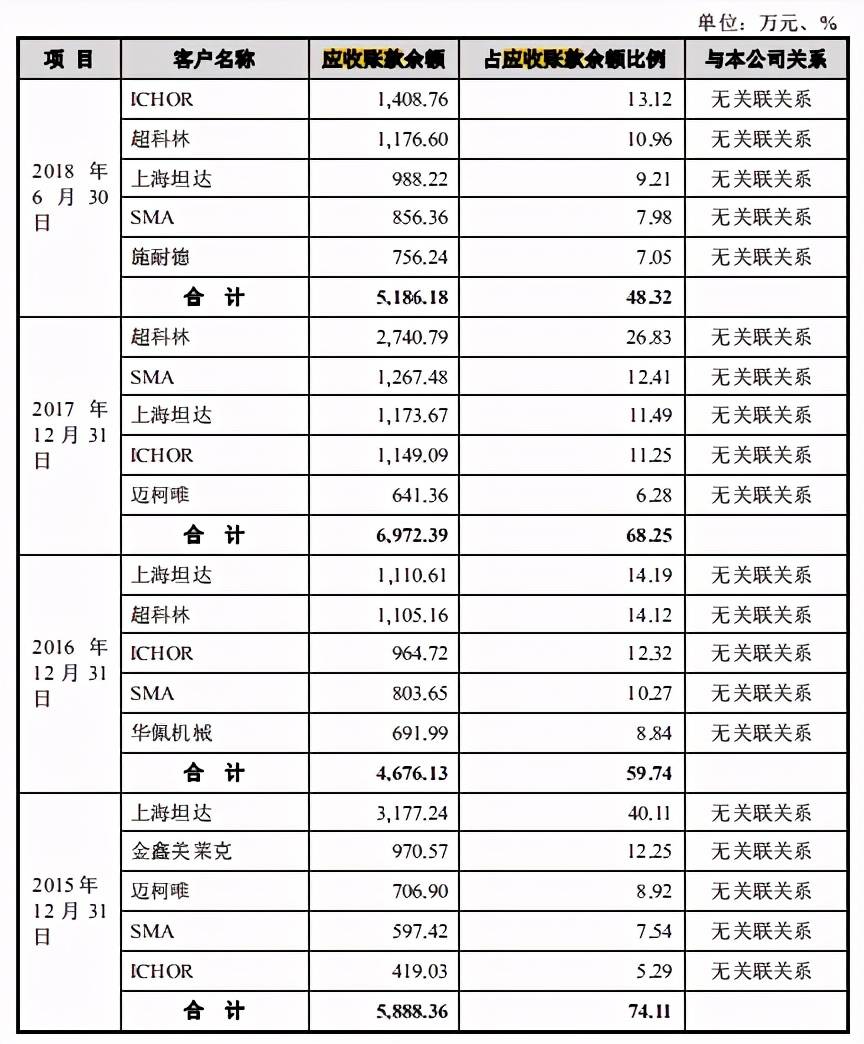 华亚智能IPO:实控人向客户高管行贿 应收账款存货双高(图6)