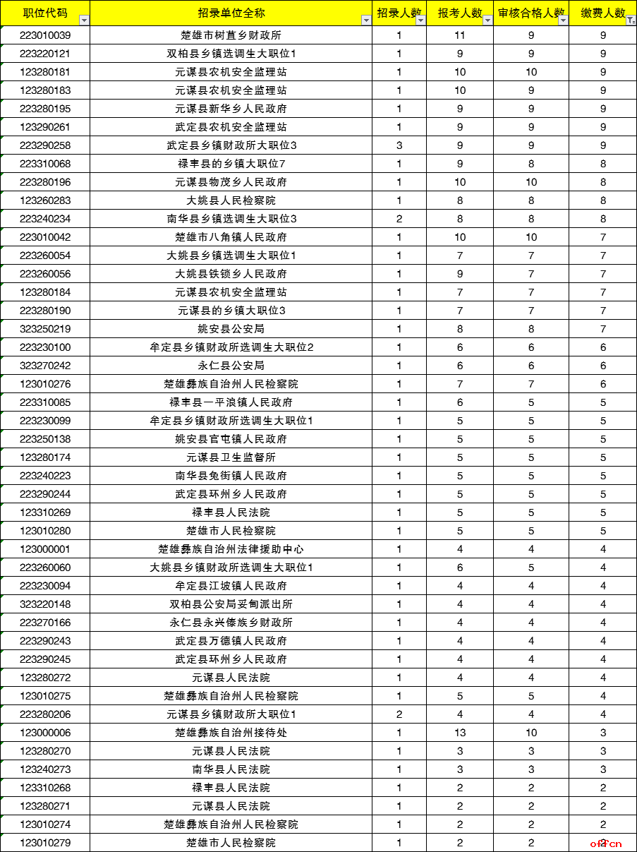 2021楚雄市市区人口_2020 2021年度楚雄市大学生志愿服务西部计划省级地方项目志