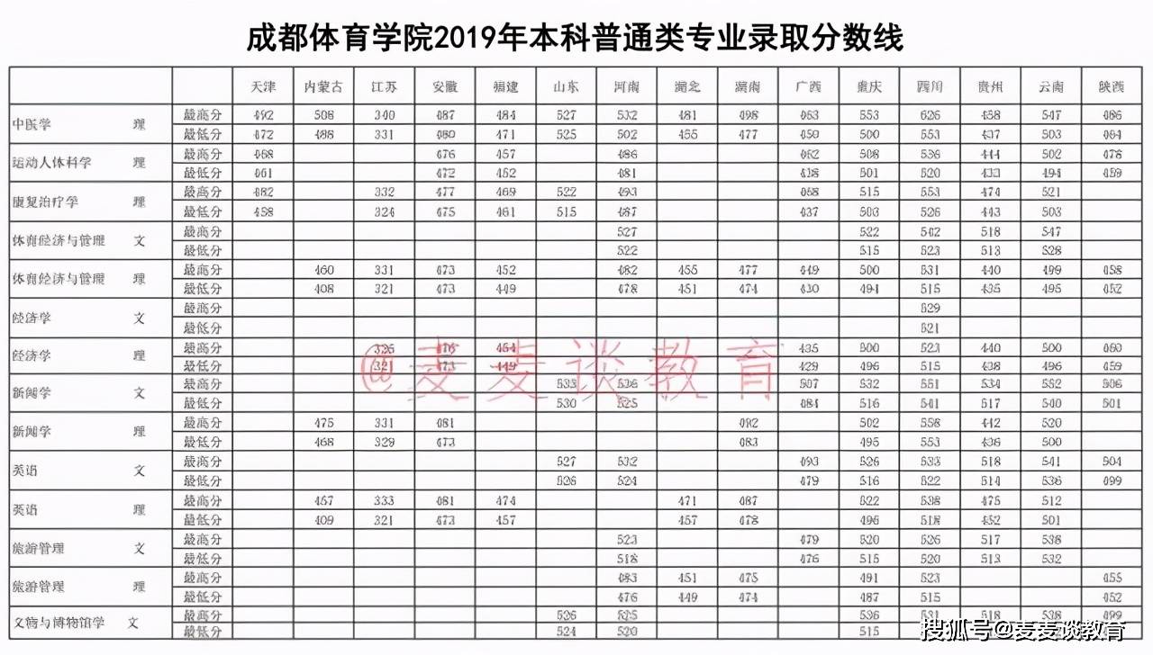 2017高考分数预测线_成都天一学院单招分数_成都学院分数线