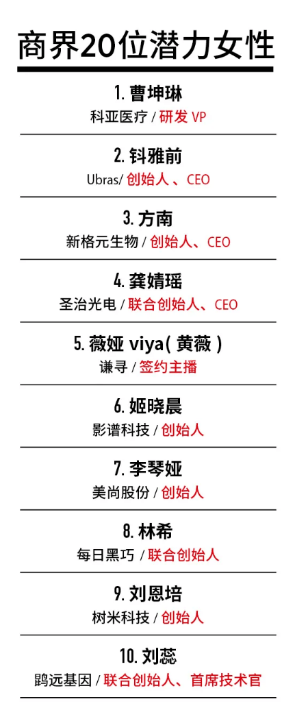 引领ai产业化破局影谱科技姬晓晨入选福布斯中国2021商界潜力女性榜