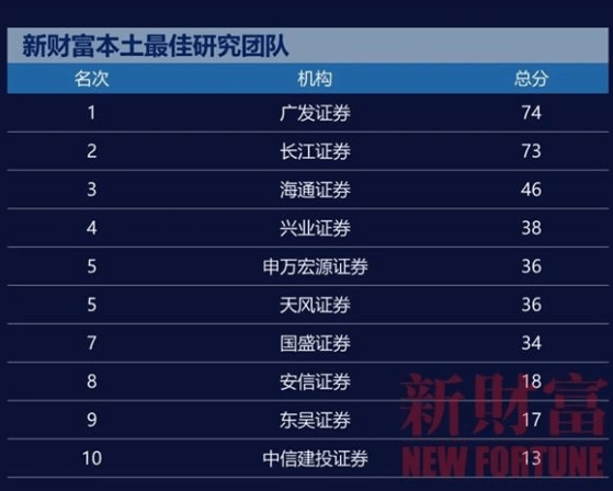 券商研究所排名_互联网券商排名
