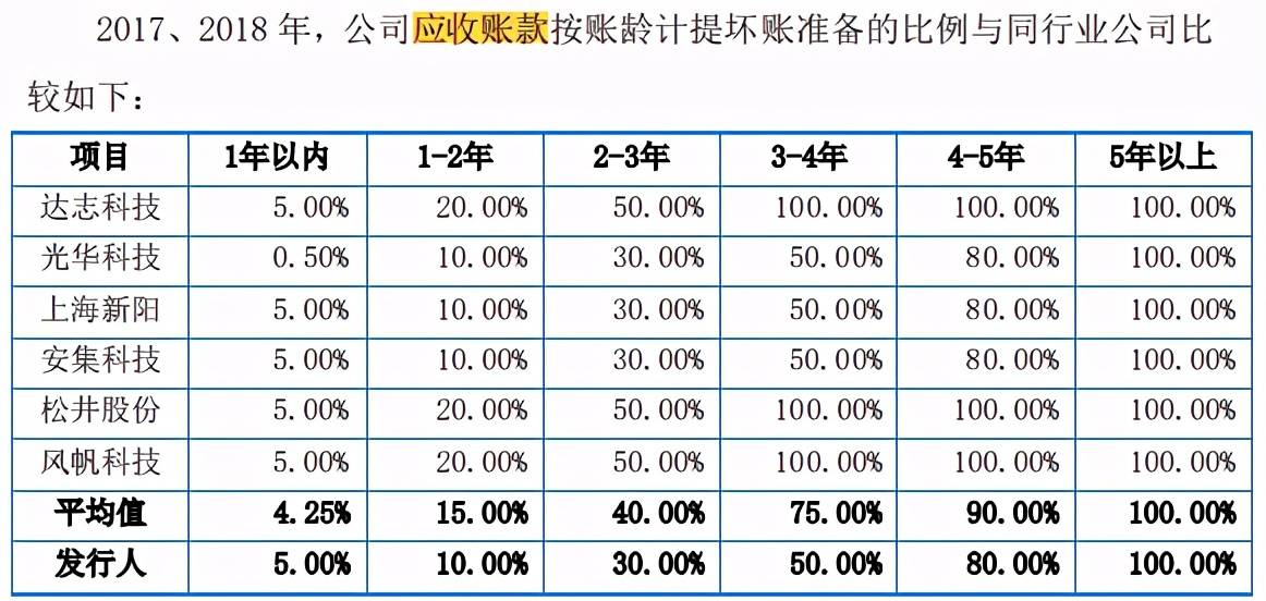 三孚新科IPO：持续下滑的毛利率及较低的研发投入引关注(图7)
