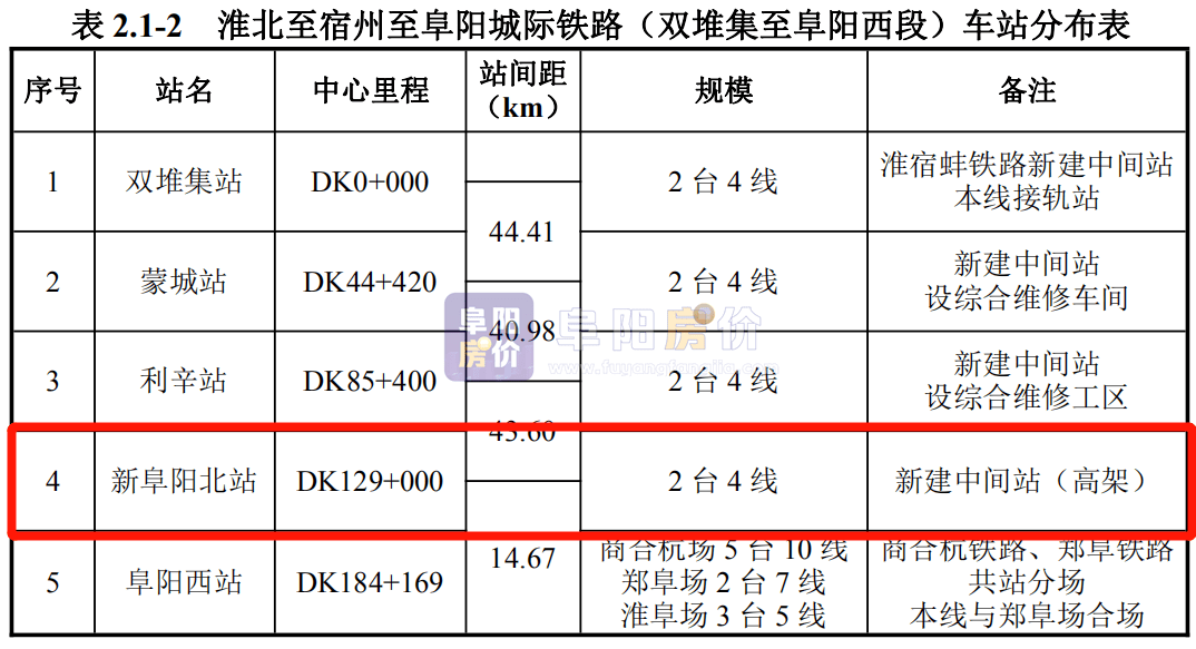 高鐵阜陽北站被大家稱之為潁泉高鐵站,但實際上設站名稱為《新阜陽