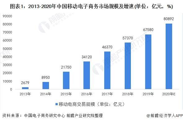 2021年中国移动电商行业市场现状及发展趋势分析 移动网购规模爆发