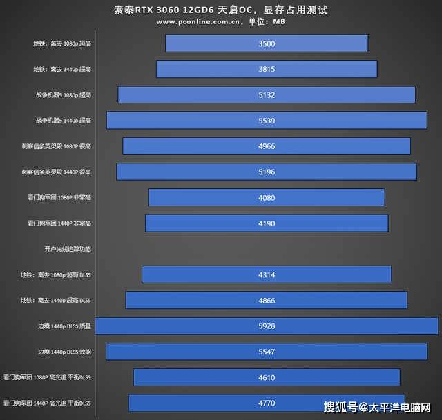 游戏|12G显存真有用吗？索泰RTX 3060天启OC评测