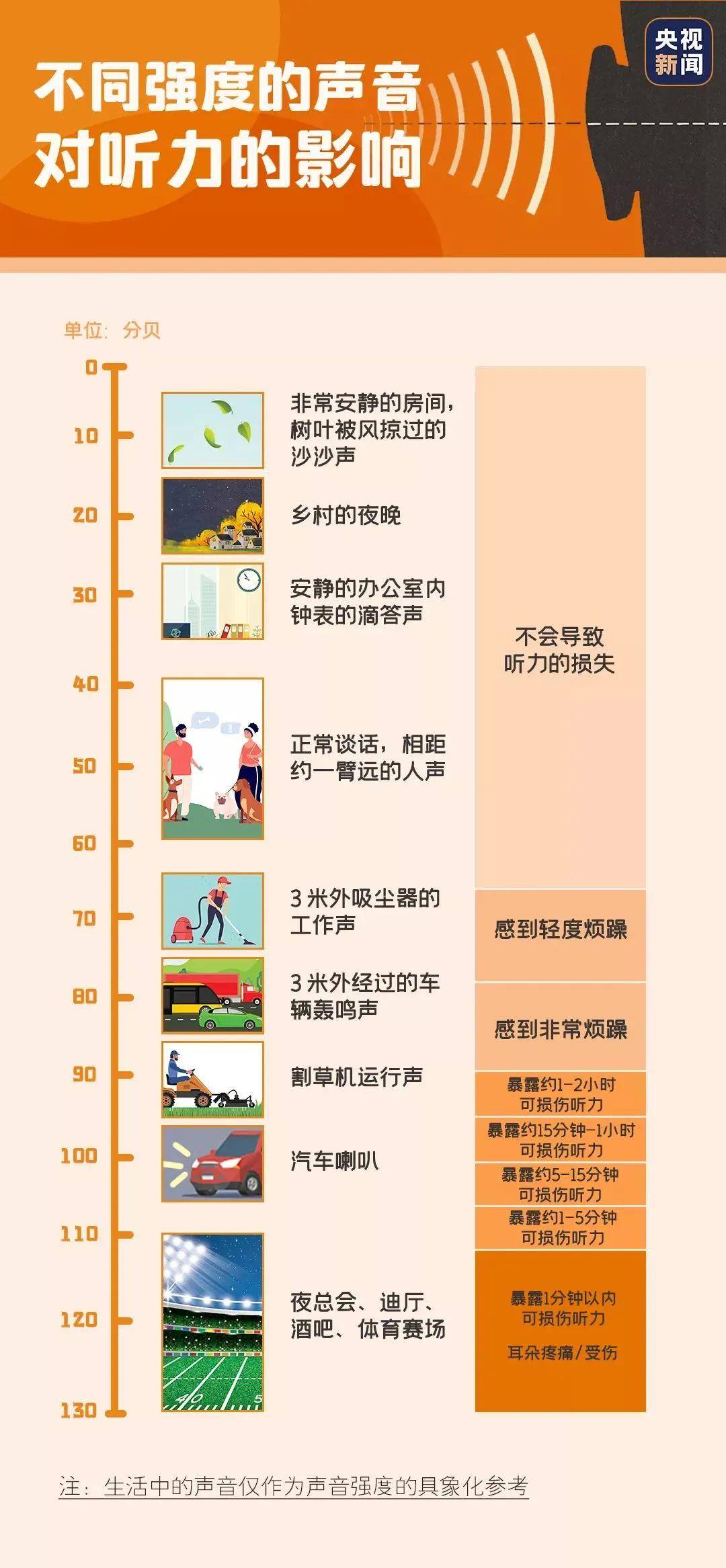 全世界五分之一的人听力受损!保护好耳朵。你能做到的