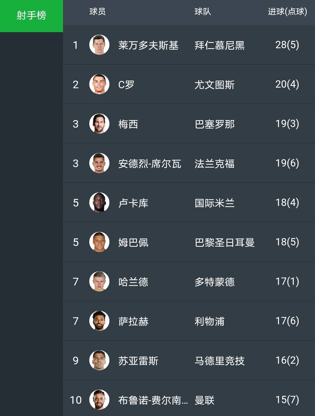 难以想象 莱万 C罗 梅西之后欧洲第四前锋 只用了三百万欧 席尔瓦