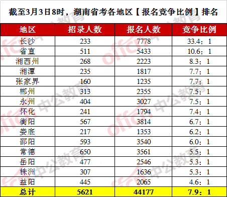 延吉人口2021总人数_2021国考报考指导 职位数据大透析(2)