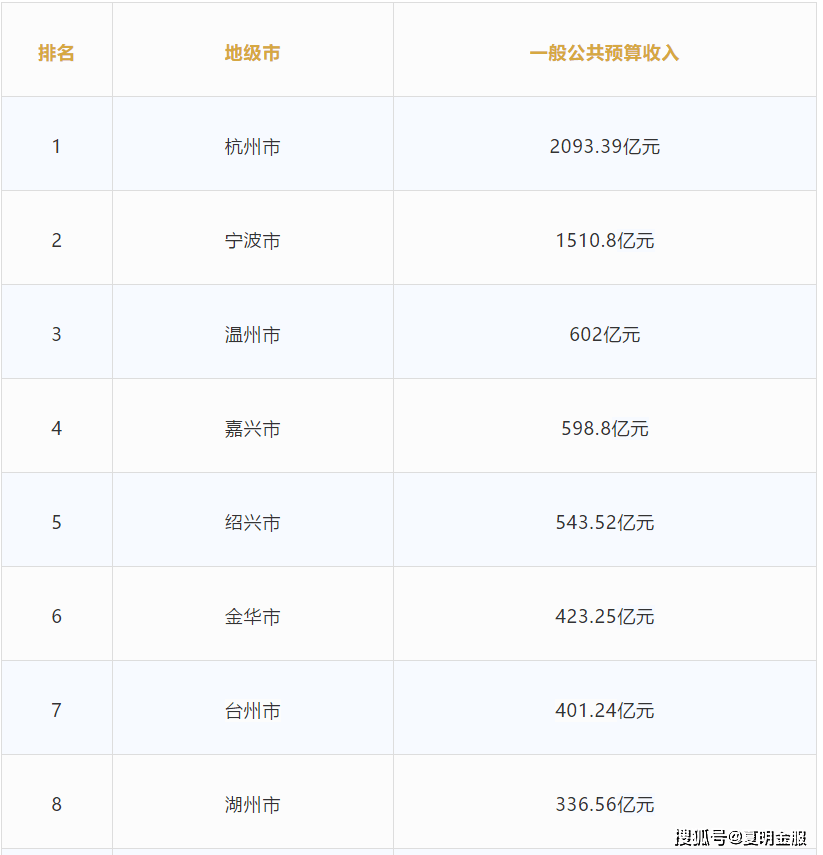 浙江2021年所有县市区gdp_今年上半年浙江主要县市区GDP公布,余姚排名