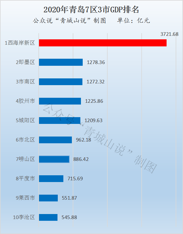 李沧区gdp