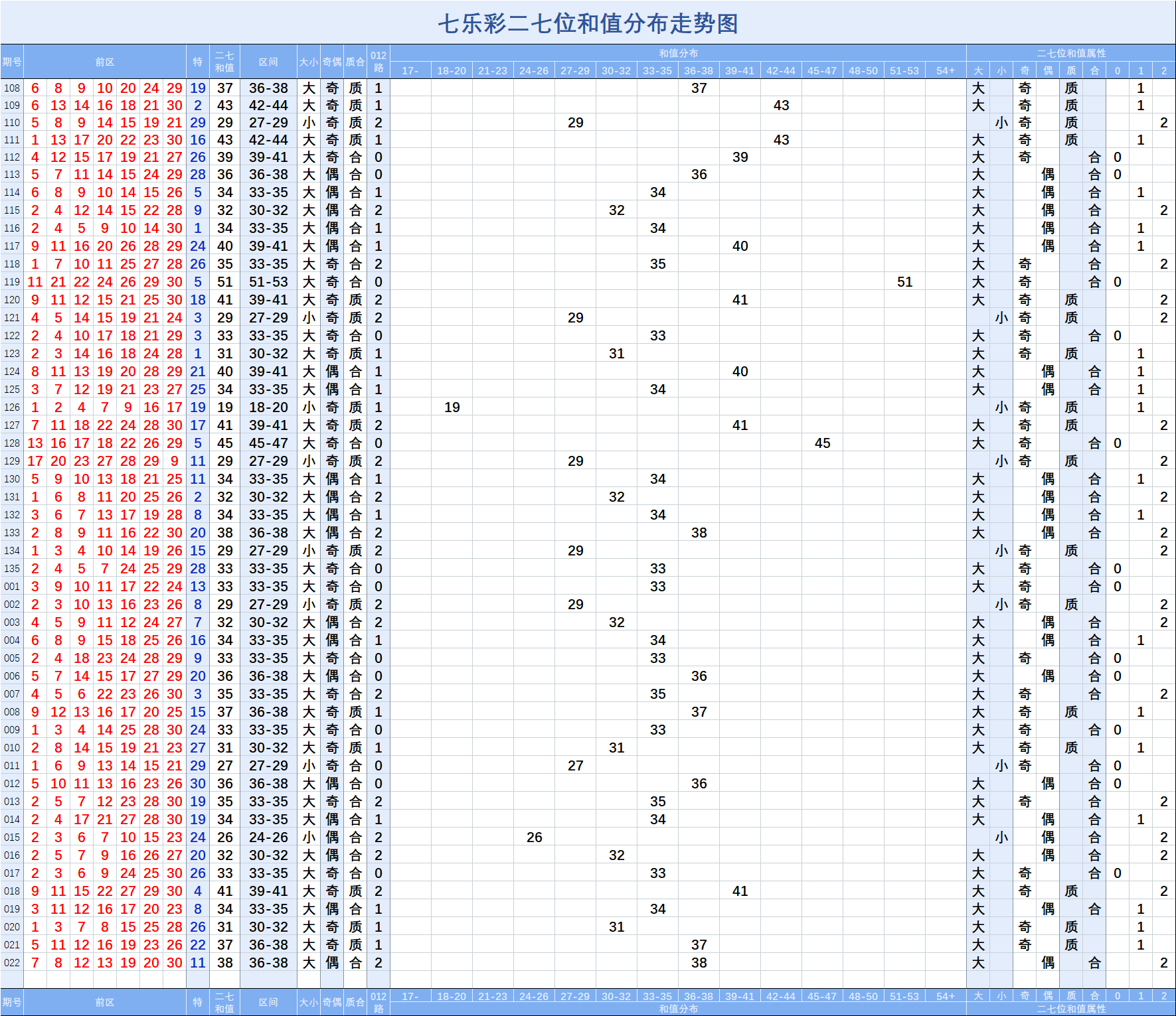 七乐彩022期两数和值分布走势图