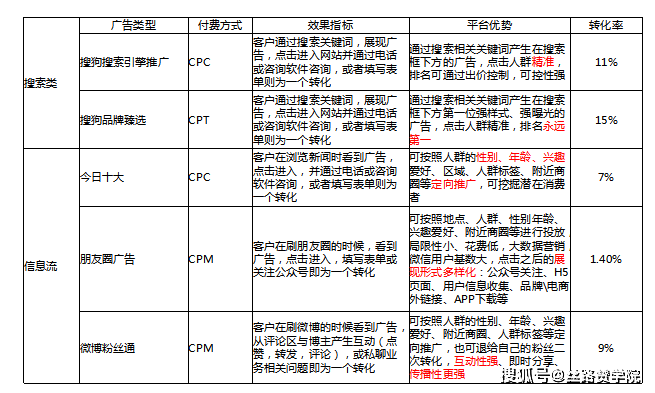 关键词|【教育行业·学历提升】互联网推广策略