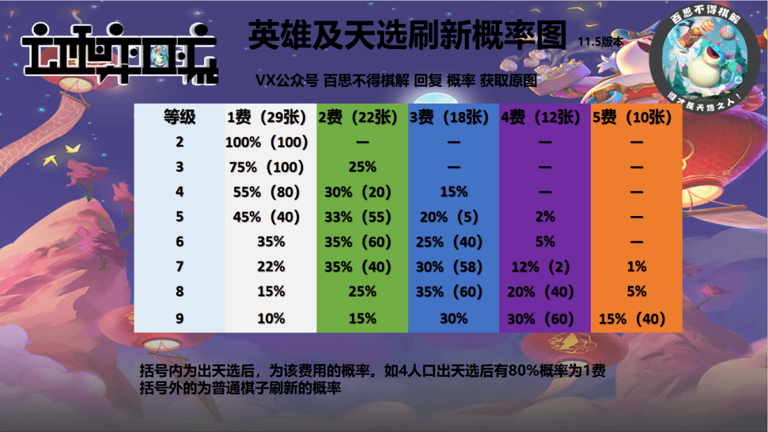 云顶人口概率_云顶之弈棋子抽取概率多大 云顶之弈棋子抽取概率介绍(3)