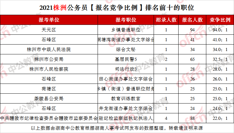 株洲人口2021_株洲市第七次全国人口普查公报