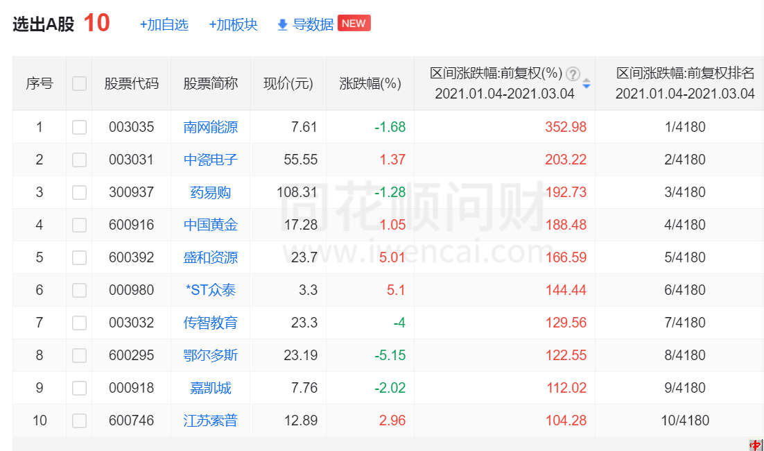 ST众泰或亏90亿25涨停 深交所两度问询挡不住市场疯狂(图2)