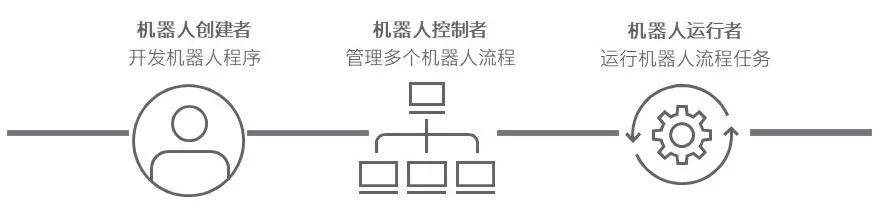 风险|RPA技术的安全性与RPA在网络安全领域的实践