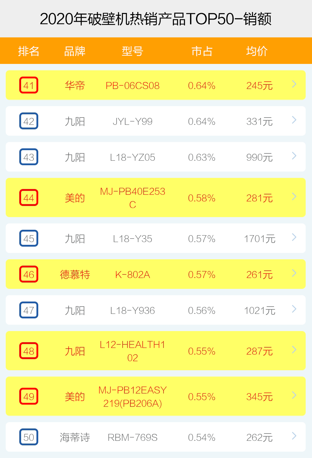 机型|破壁机哪个牌子卖得好？十大热销品牌爆款产品榜单透秘！天猫京东苏宁数据！