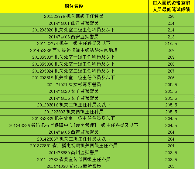 陕西省人口有多少2021_2021陕西省直招录644人,附各单位历年进面线