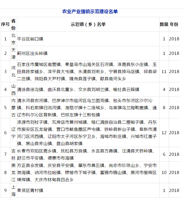 農業產業強鎮建設項目申報指南(後附農業產業強鎮示範建設名單)