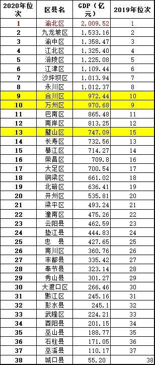 从化区2020gdp多少_2020年广州各区GDP排名情况(3)