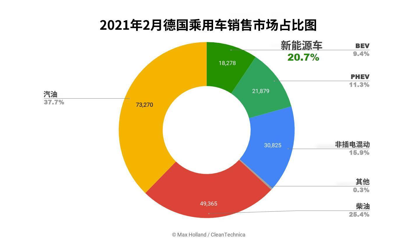 乘用车销量暴跌下的欧洲市场 2月新能源车型表现保持稳固 占比