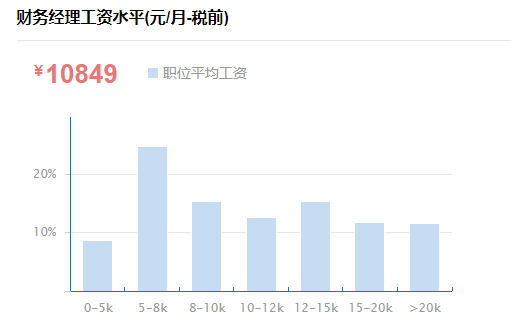 2022年cma证书薪酬待遇如何?