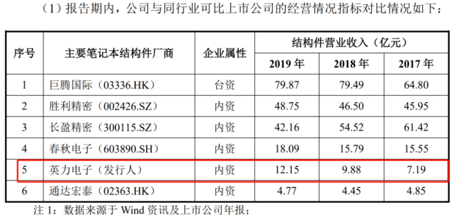 供应商身兼大客户 3兄弟实控的英力电子关联关系引关注(图7)