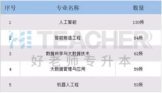 59所高校新增了